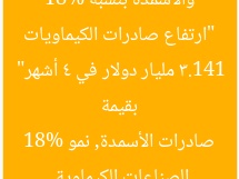 “ارتفاع صادرات الكيماويات والأسمدة بنسبة 18% بقيمة 3.141 مليار دولار في 4 أشهر”
الصناعات الكيماوية, صادرات الأسمدة, نمو 18%