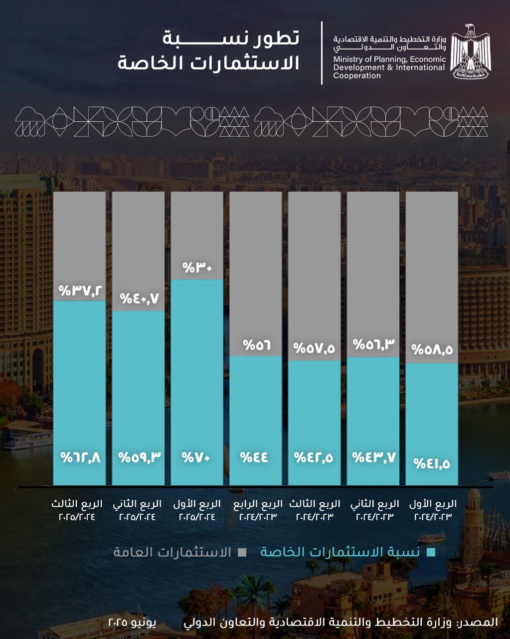 الاستثمارات الخاصة تستحوذ على 62.8% في الربع الثالث من العام المالي 2024/2025