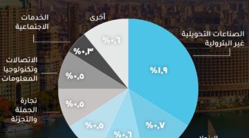 الصناعات التحويلية غير البترولية تقود النمو الاقتصادي في الربع الثالث من 2024/2025 بنسبة مساهمة 1.9%