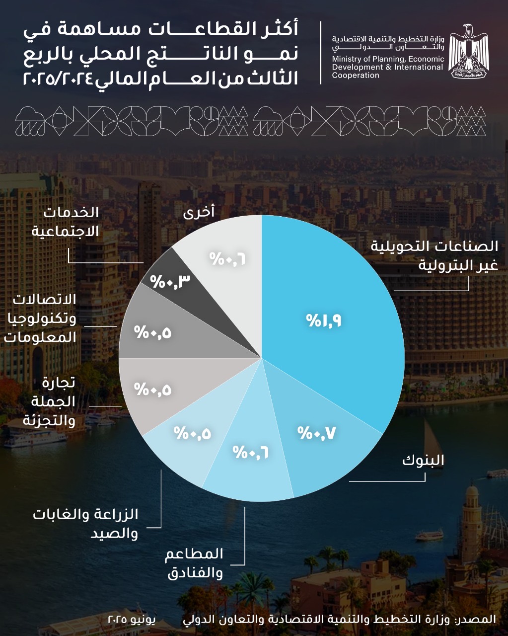 الصناعات التحويلية غير البترولية تقود النمو الاقتصادي في الربع الثالث من 2024/2025 بنسبة مساهمة 1.9%