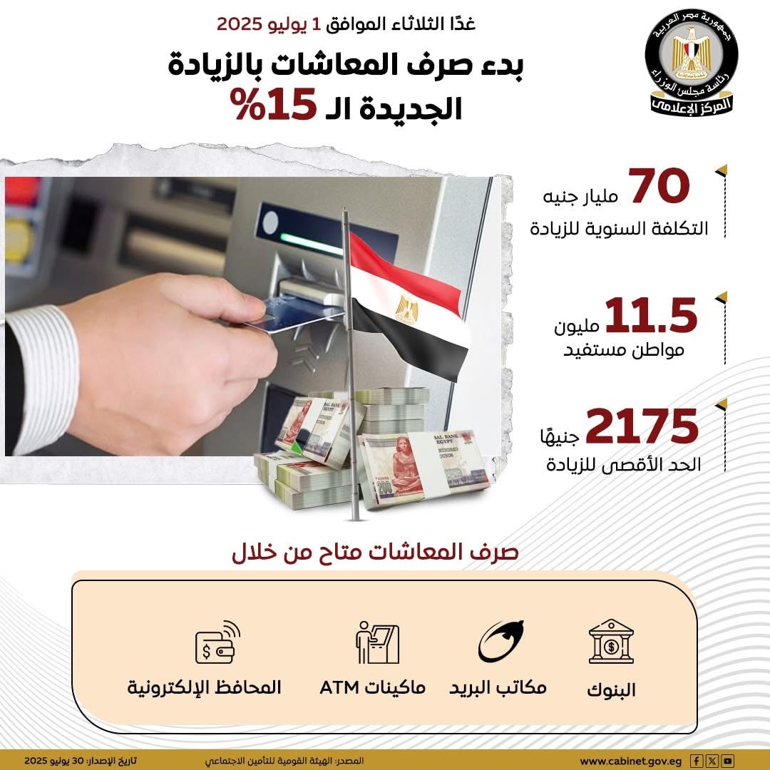 بدء صرف المعاشات بالزيادة الجديدة بنسبة 15% غدًا الثلاثاء