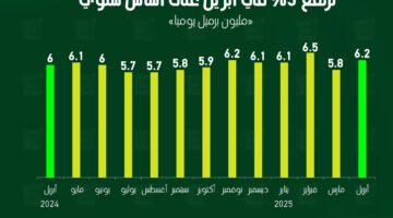 صادرات السعودية من النفط ترتفع 3% في أبريل على أساس سنوي